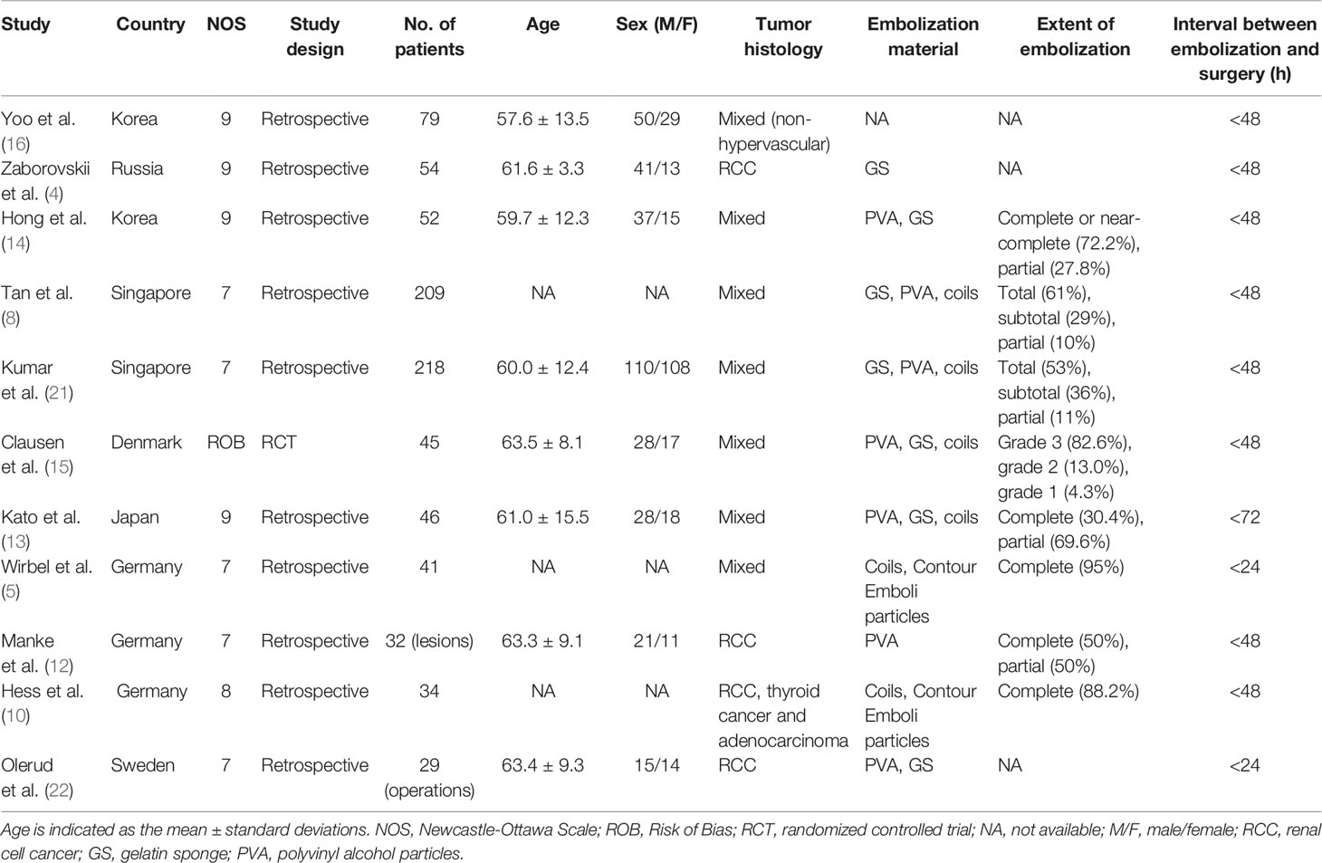 Frontiers | Only Tumors Angiographically Identified as Hypervascular ...