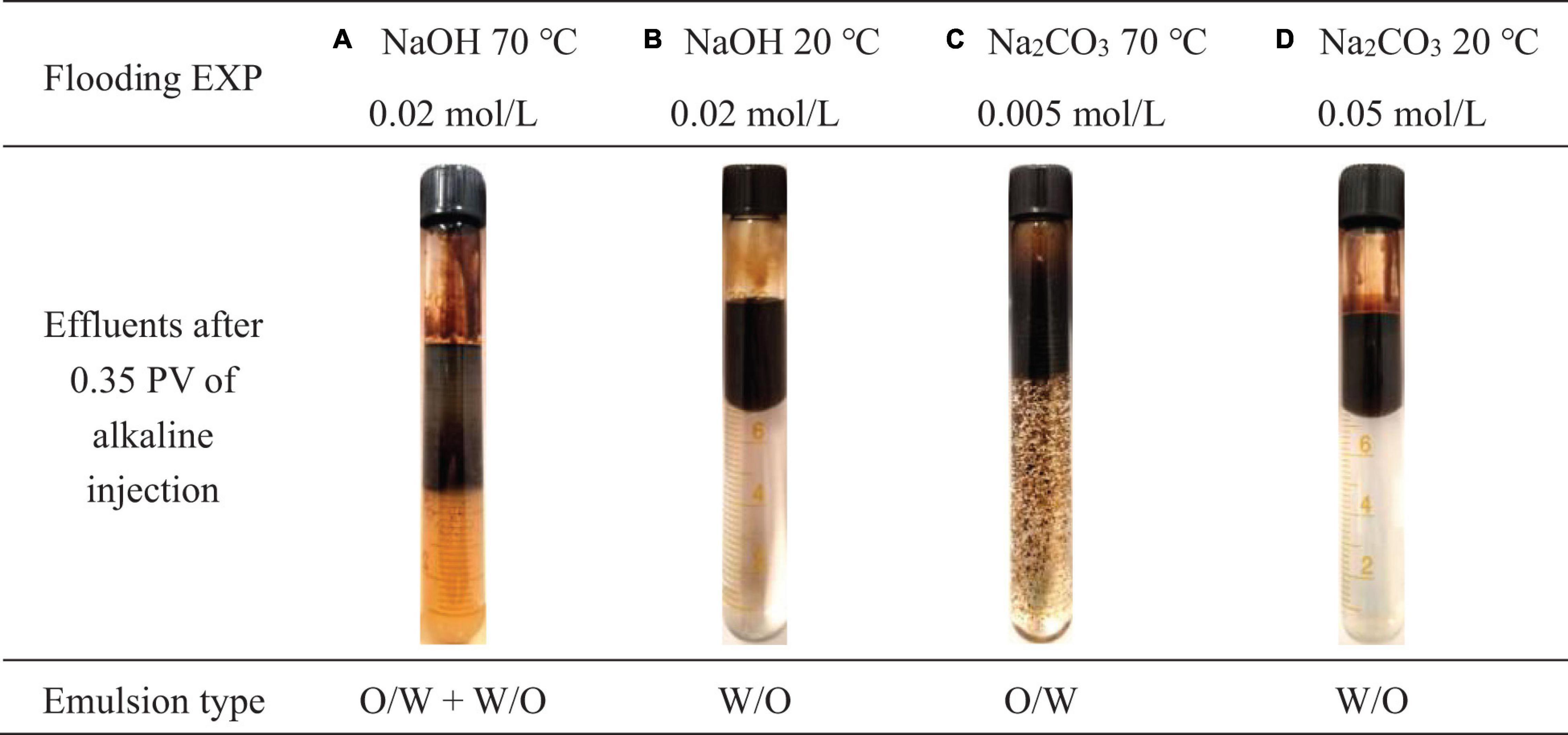 Frontiers Emulsion Characterization Of The Heavy Oil Alkaline Water System In Alkaline Flooding Mechanism Investigation Using A Combination Of Modified Bottle Test And Sandpack Flooding Energy Research