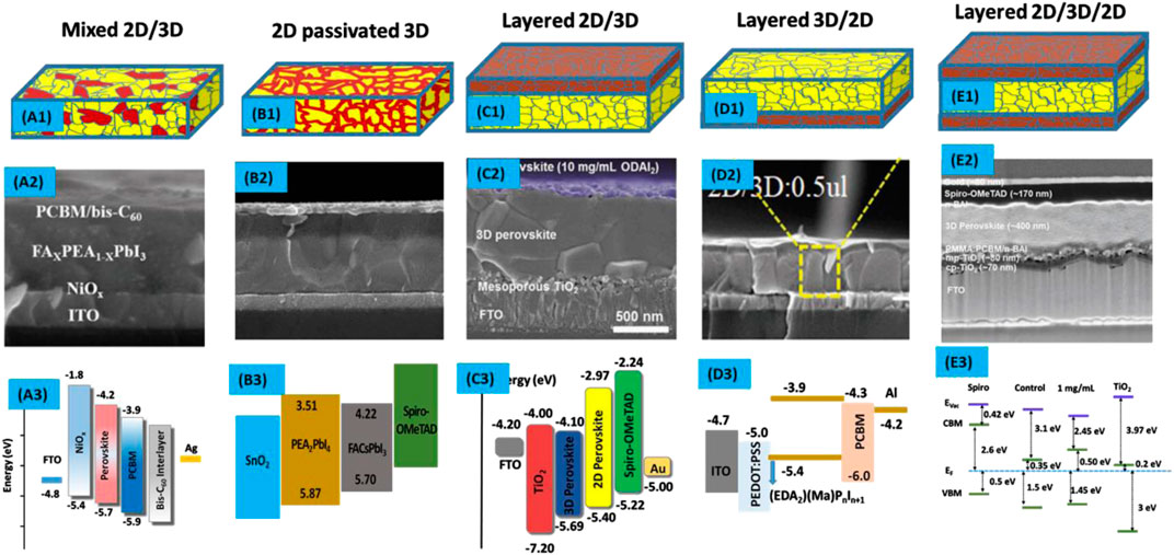 Crystallisation control of drop-cast quasi-2D/3D perovskite layers for  efficient solar cells