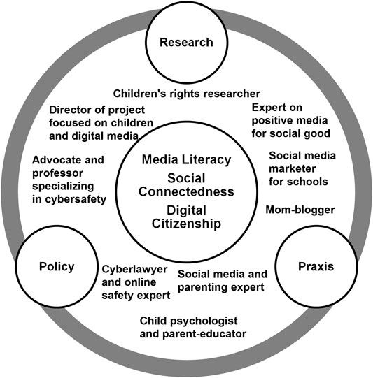 Frontiers | Media Literacy, Social Connectedness, and Digital Citizenship  in India: Mapping Stakeholders on How Parents and Young People Navigate a  Social World
