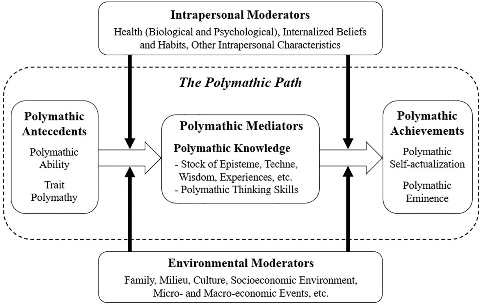 definition of polymath