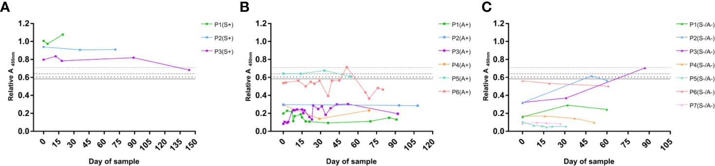 Frontiers Elisa Test For The Serological Detection Of Scedosporium Lomentospora In Cystic Fibrosis Patients Cellular And Infection Microbiology