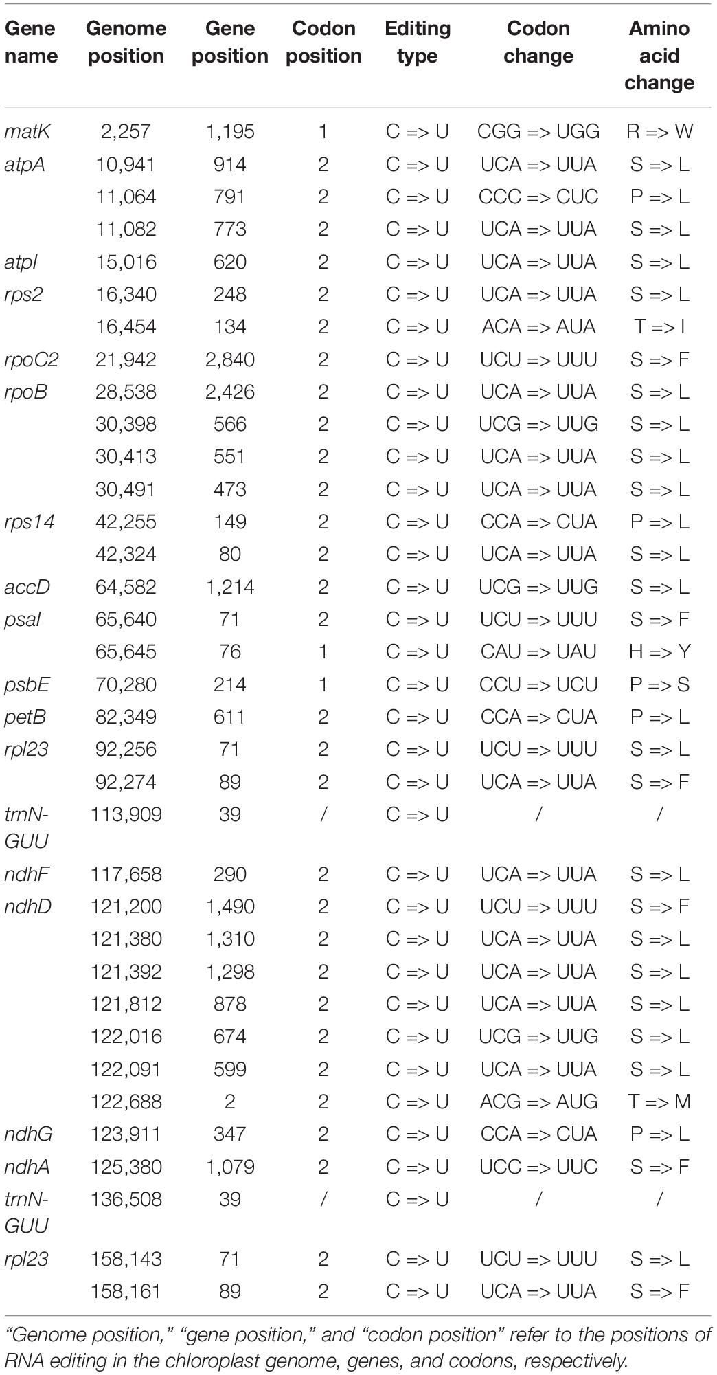 Frontiers | Transcriptome and Comparative Chloroplast Genome 