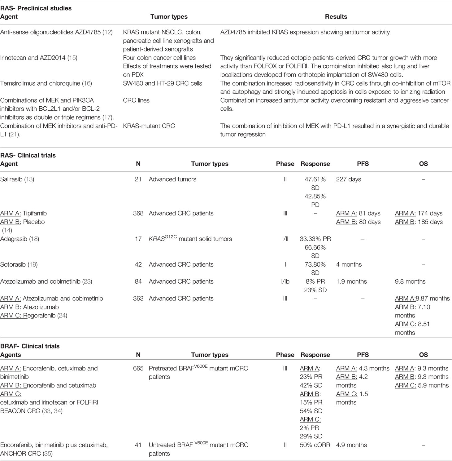 Frontiers | Perspectives in the Treatment of RAS or BRAF Mutated ...