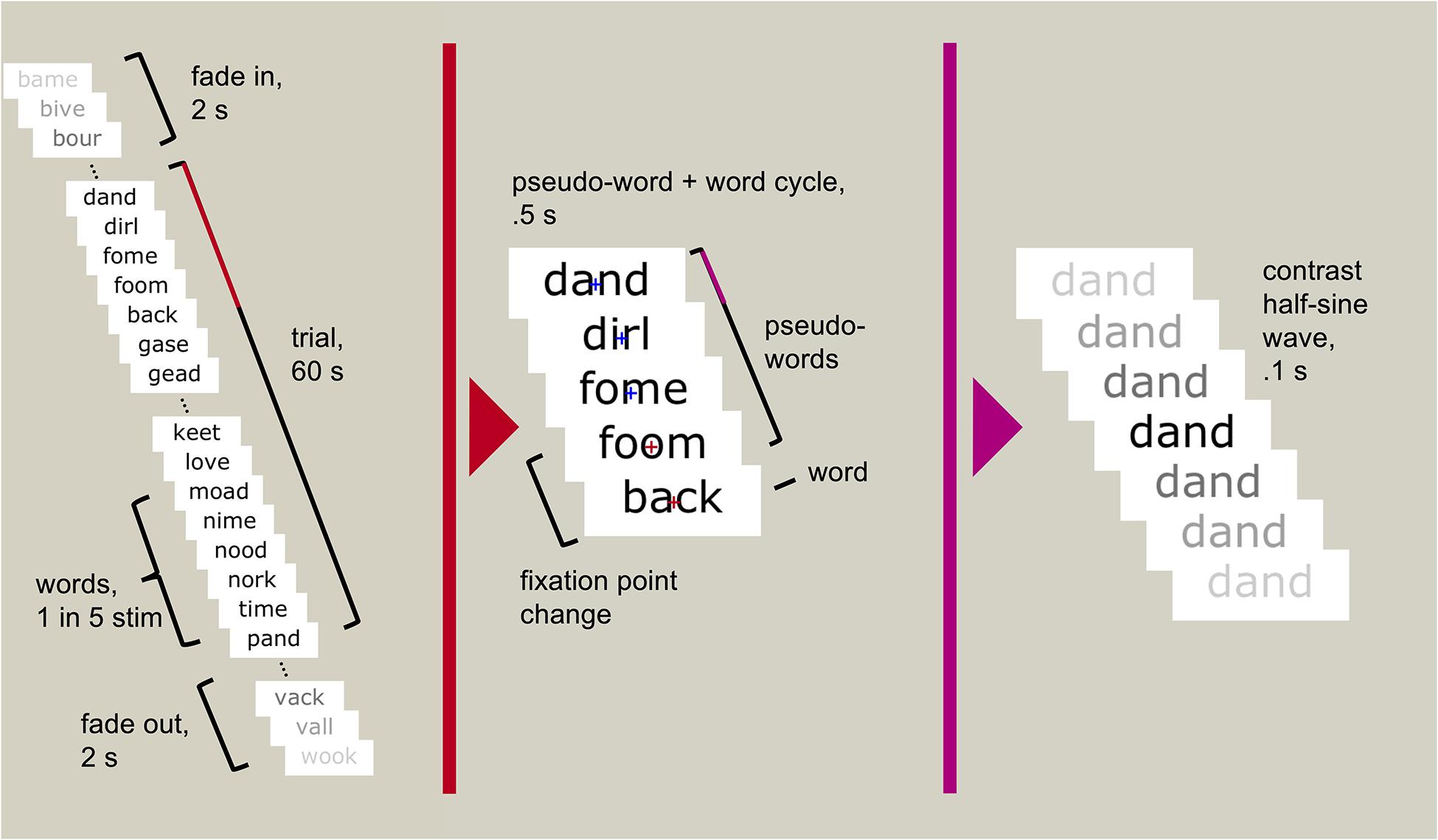 Words Flanked and Meet are semantically related or have opposite