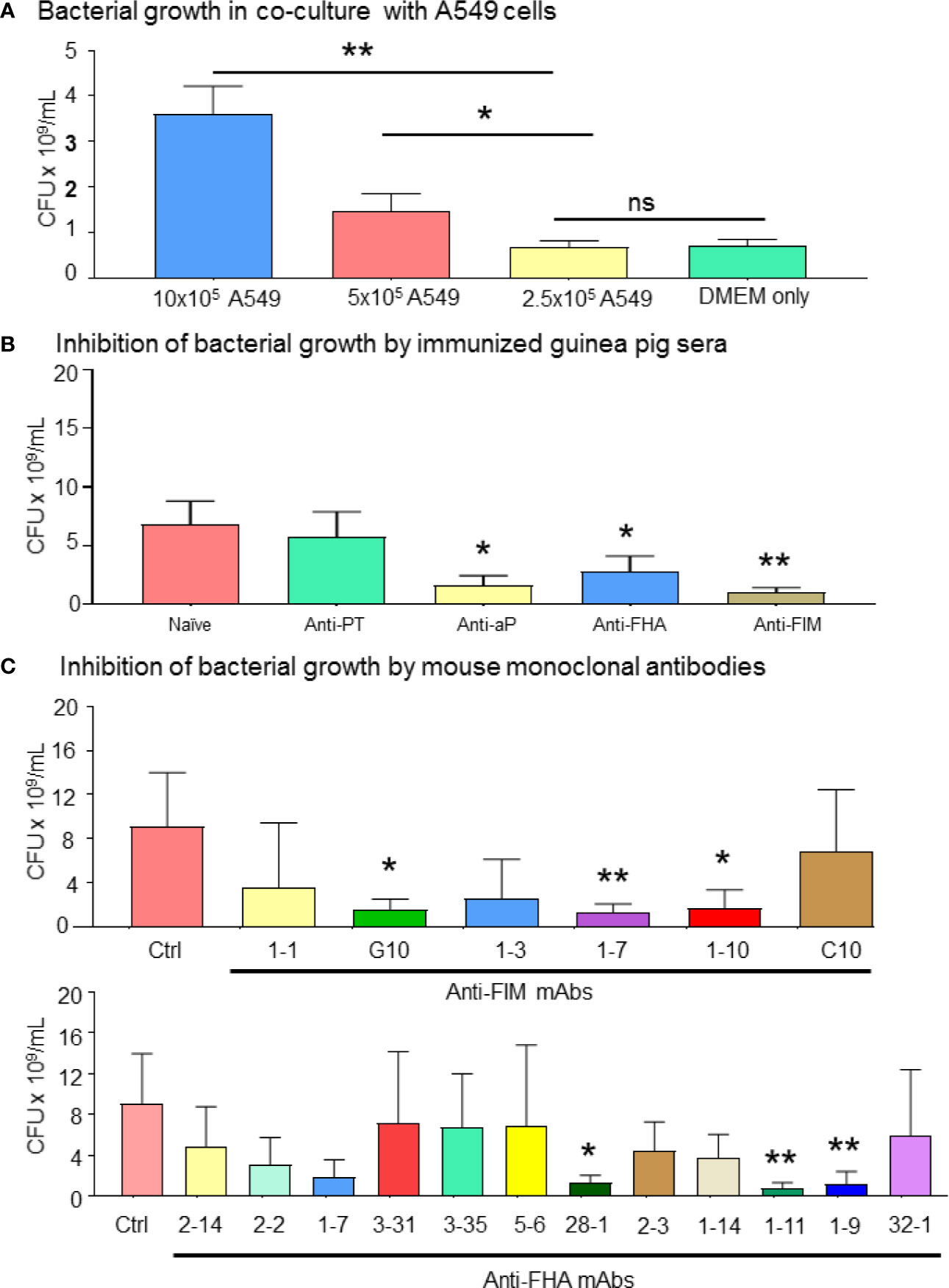 Frontiers | Anti-FIM And Anti-FHA Antibodies Inhibit Bordetella ...