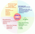 Frontiers | Combating The Pandemic COVID-19: Clinical Trials, Therapies ...