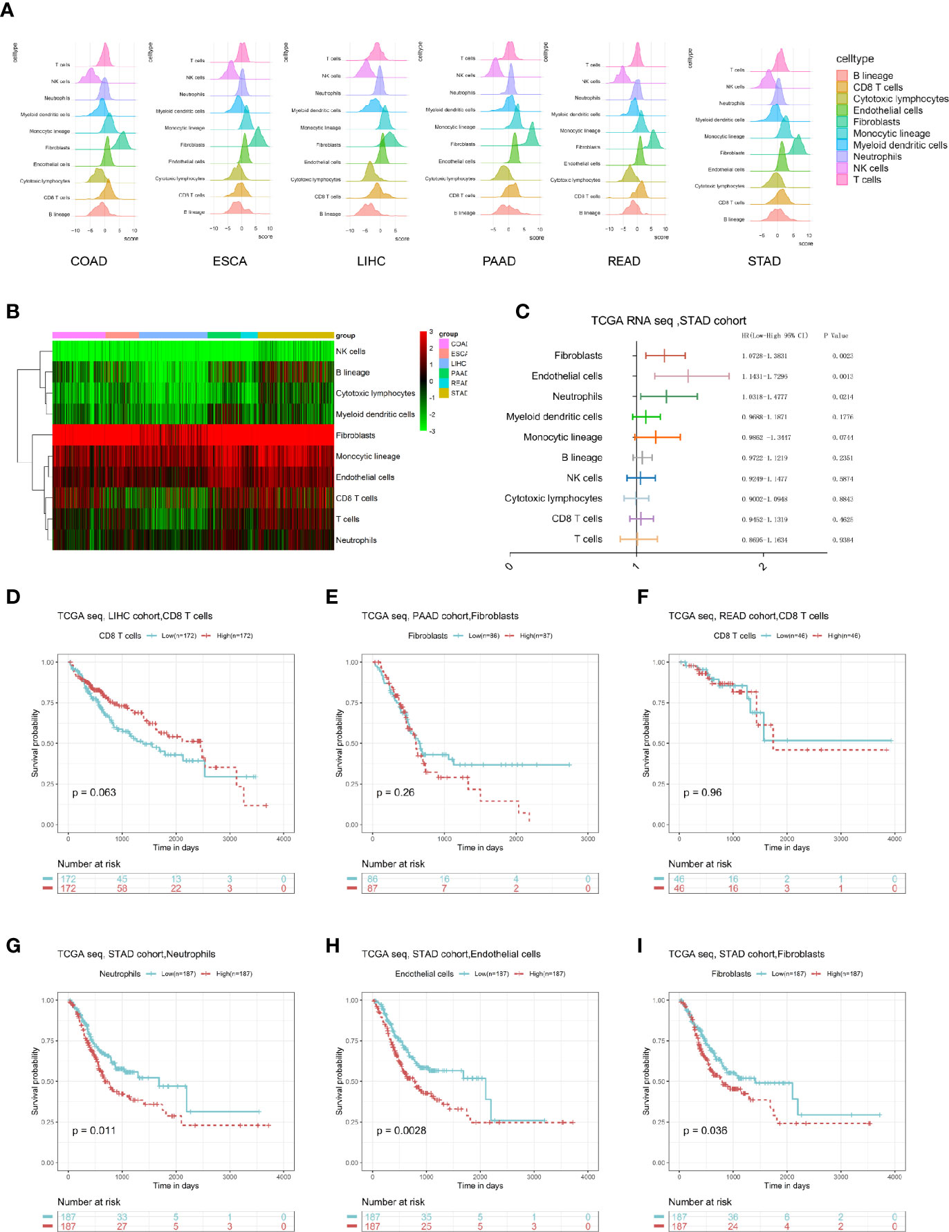 Frontiers | Re-Clustering And Profiling Of Digestive System Tumors ...