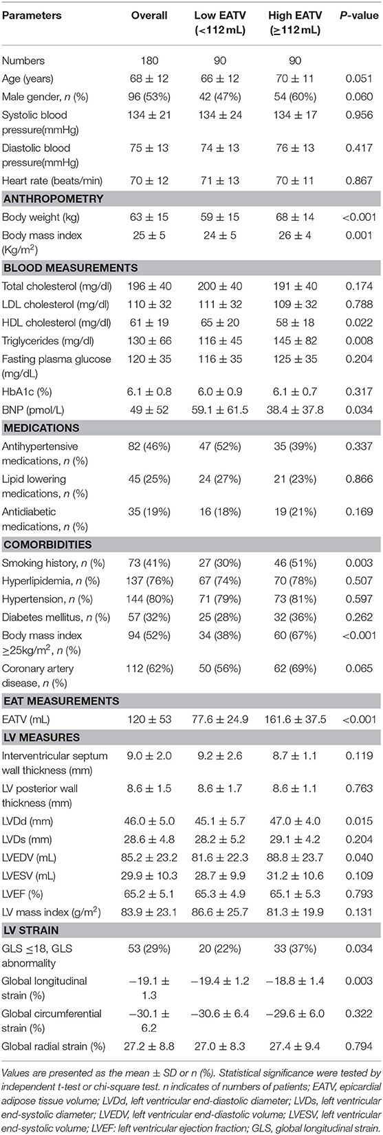 Frontiers  Deleterious Effects of Epicardial Adipose Tissue Volume on Global  Longitudinal Strain in Patients With Preserved Left Ventricular Ejection  Fraction