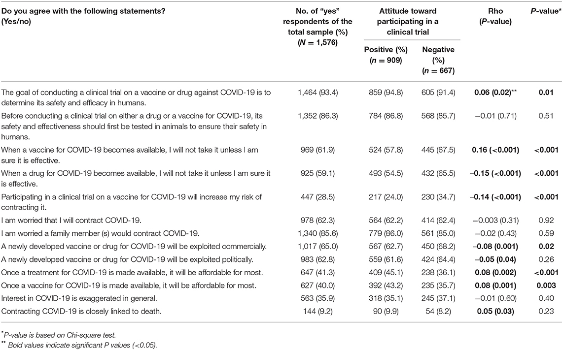 Frontiers | Factors Influencing Participation In COVID-19 Clinical ...