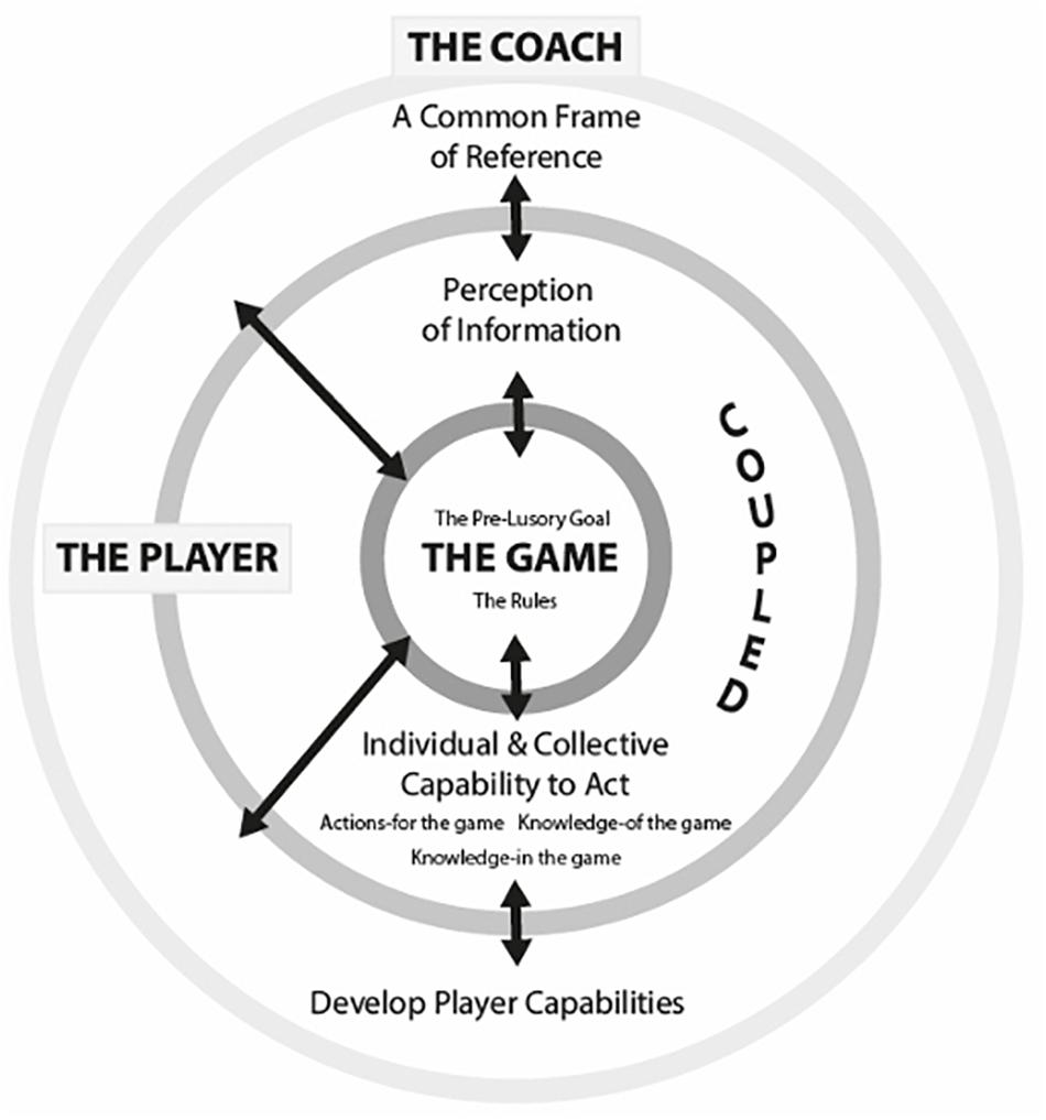 Frontiers What Cognitive Mechanism, When, Where, and Why? Exploring the Decision Making of University and Professional Rugby Union Players During Competitive Matches picture