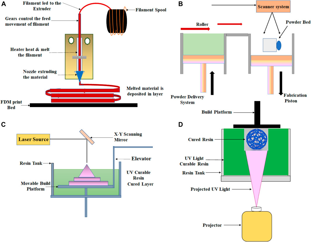 Frontiers  3D-Printed Microfluidics and Potential Biomedical