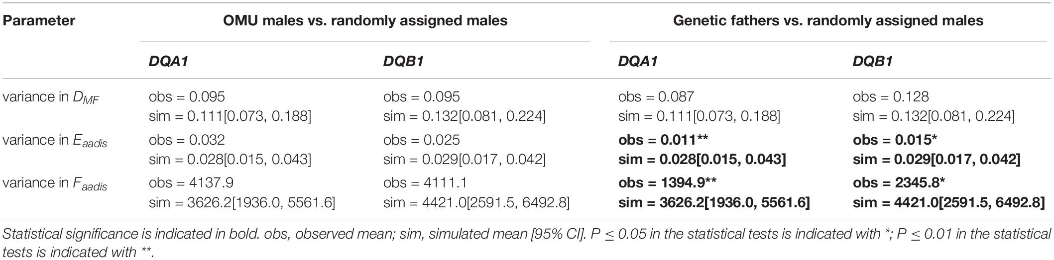 Frontiers Mhc Based Mate Choice In Wild Golden Snub Nosed Monkeys Genetics