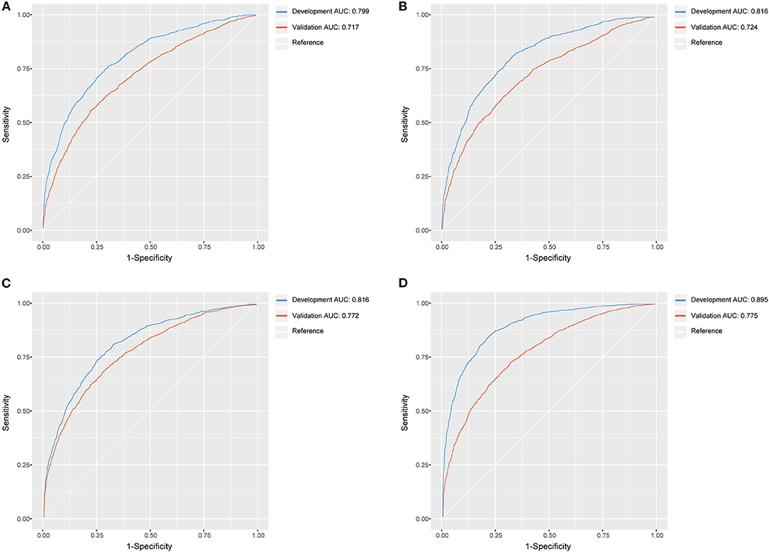 Frontiers Development And Validation Of A Sepsis Mortality Risk Score 