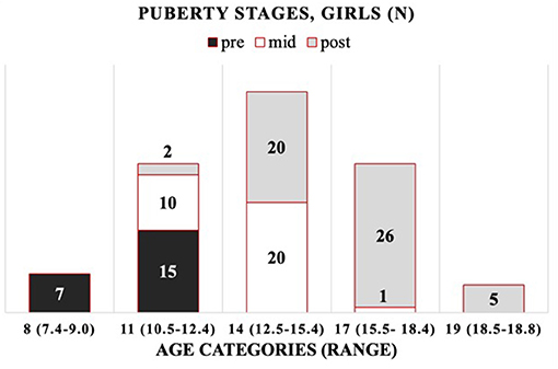 puberty for girls age 11