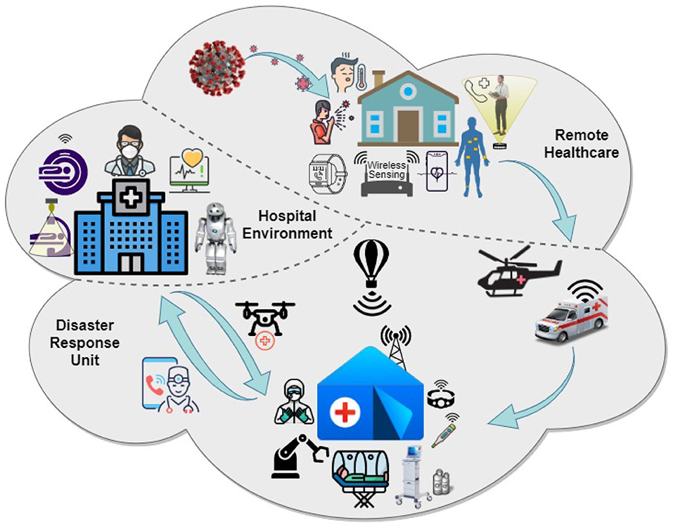 Frontiers  Role of Wireless Communication in Healthcare System to Cater  Disaster Situations Under 6G Vision