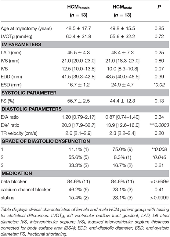 Frontiers Sex Related Differences In Protein Expression In Sarcomere Mutation Positive 