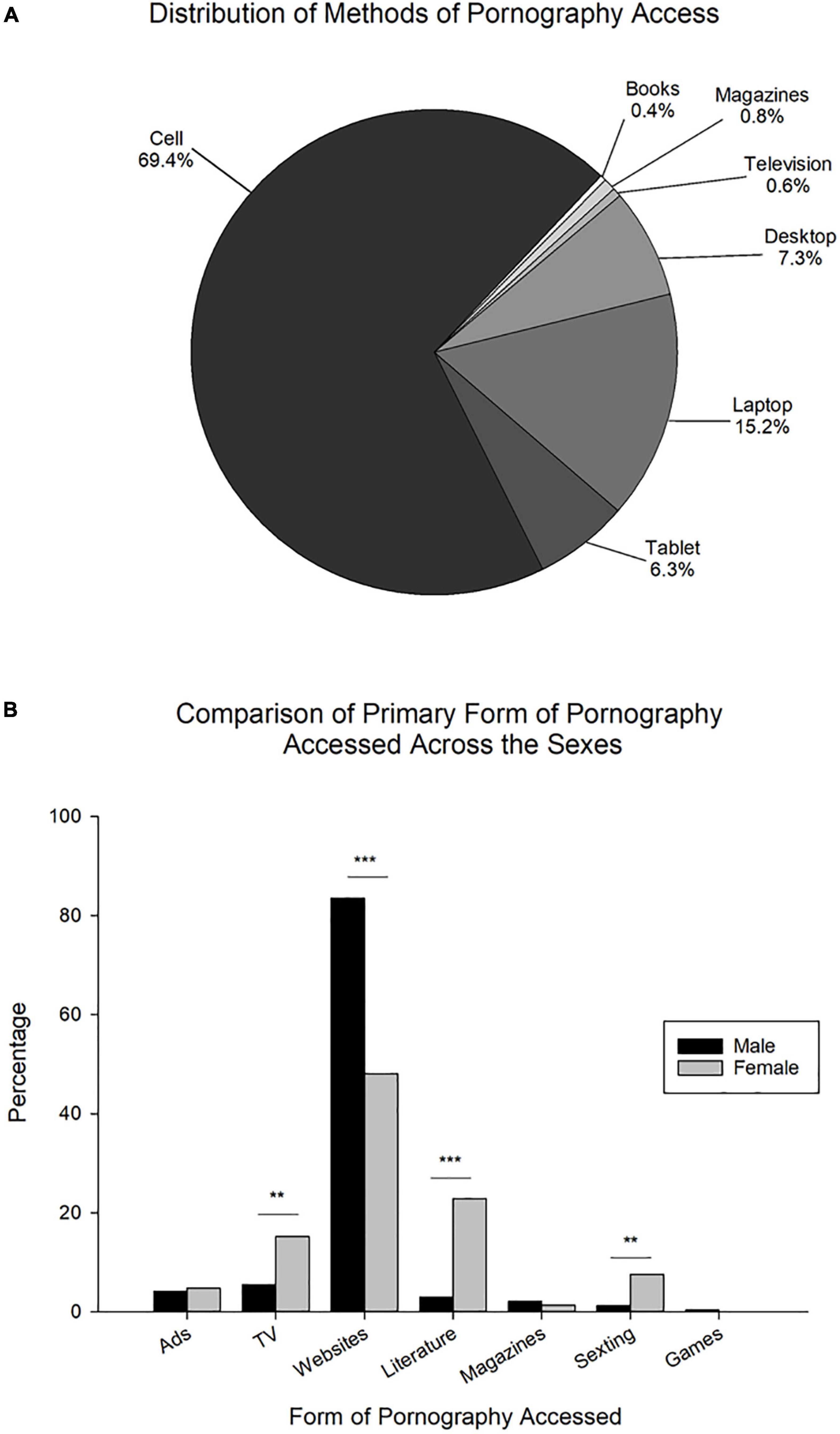 3150px x 5376px - Frontiers | Compulsive Internet Pornography Use and Mental Health: A Cross- Sectional Study in a Sample of University Students in the United States