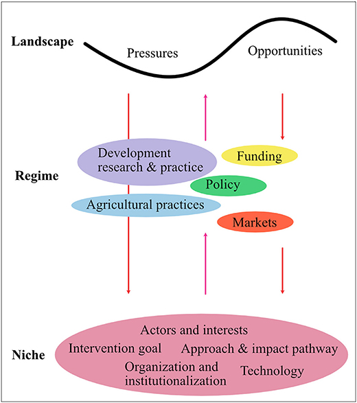 Information orientation of small-scale farmers' community