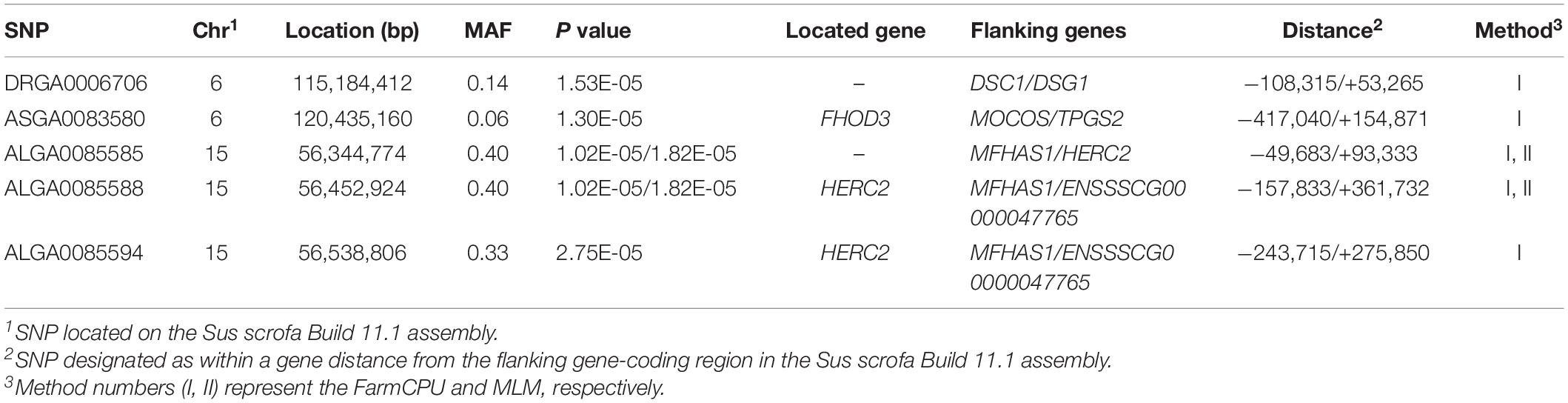 Frontiers  Imputation to whole-genome sequence and its use in genome-wide  association studies for pork colour traits in crossbred and purebred pigs