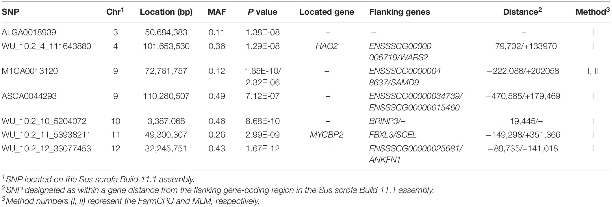 Frontiers  Imputation to whole-genome sequence and its use in genome-wide  association studies for pork colour traits in crossbred and purebred pigs