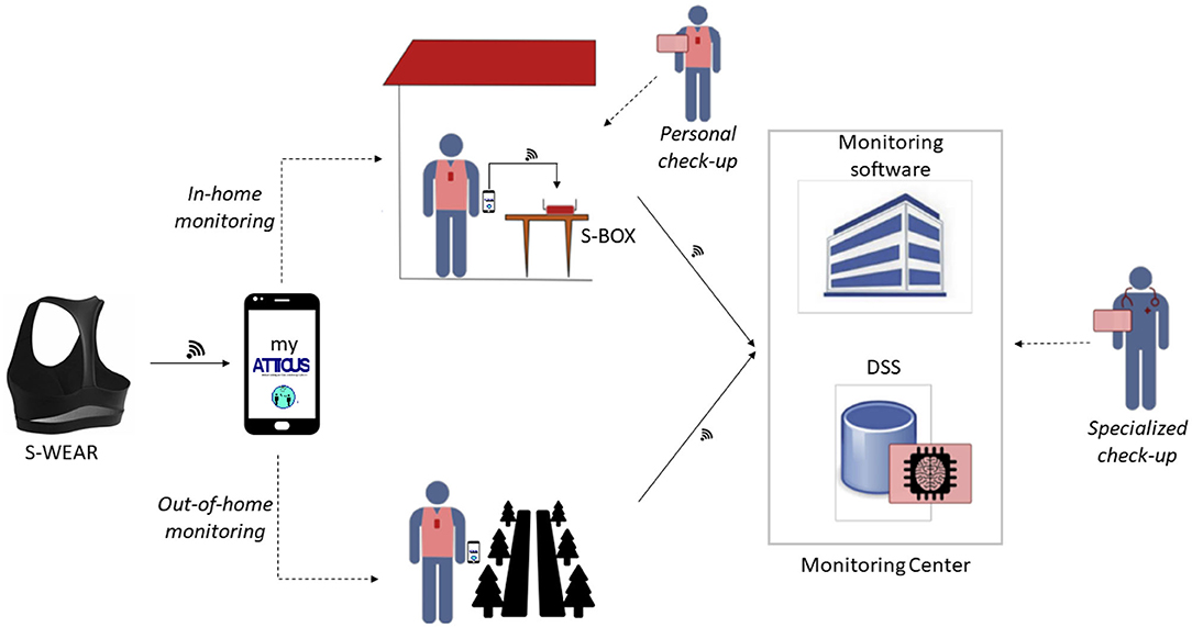 The scenario of the wireless and ambulatory posture monitoring system