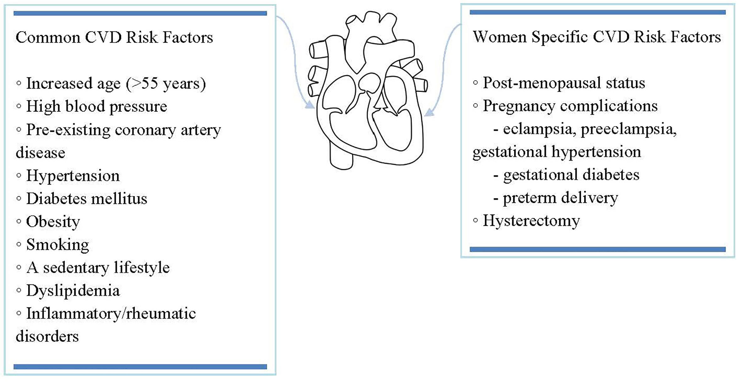 Frontiers Impact Of Increased Oxidative Stress On Cardiovascular Diseases In Women With Polycystic Ovary Syndrome Endocrinology
