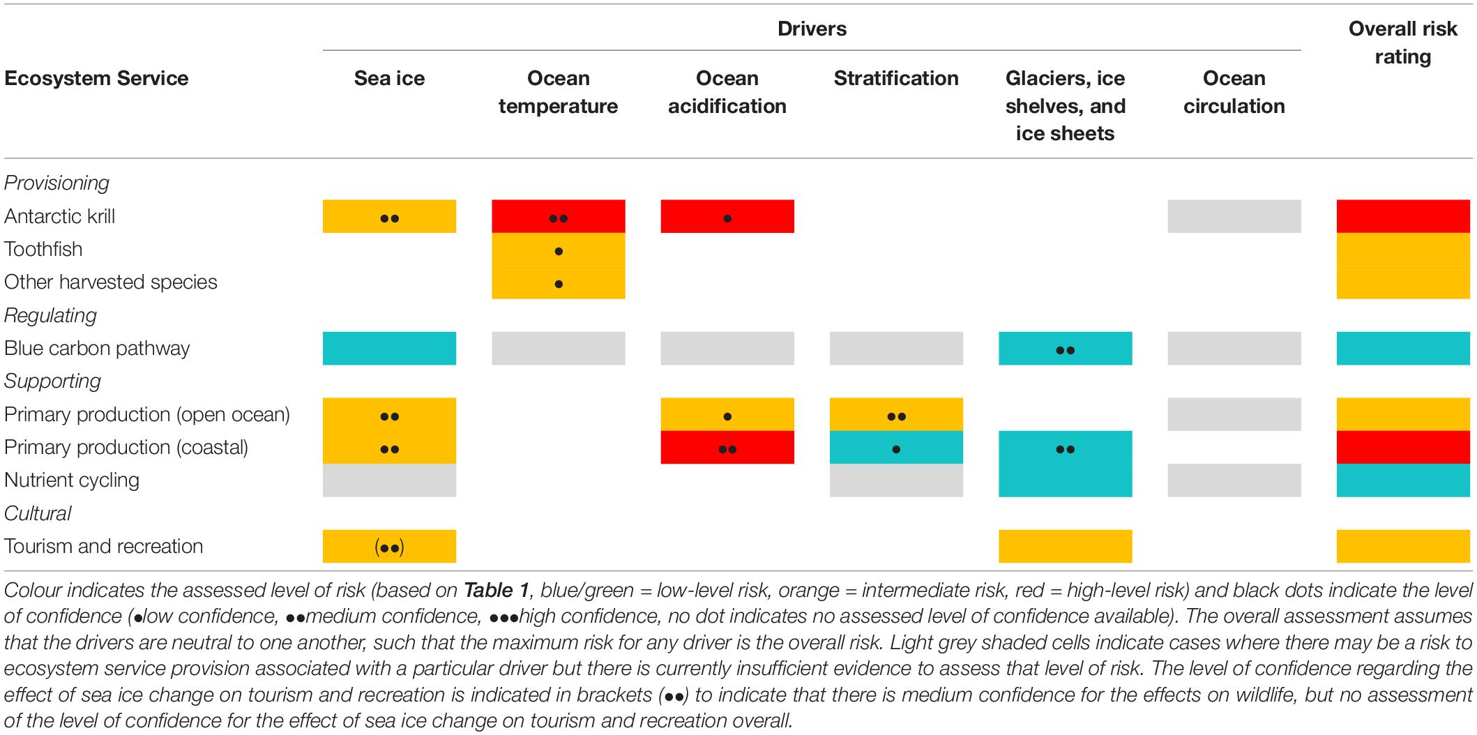 Frontiers  Future Risk for Southern Ocean Ecosystem Services Under Climate  Change