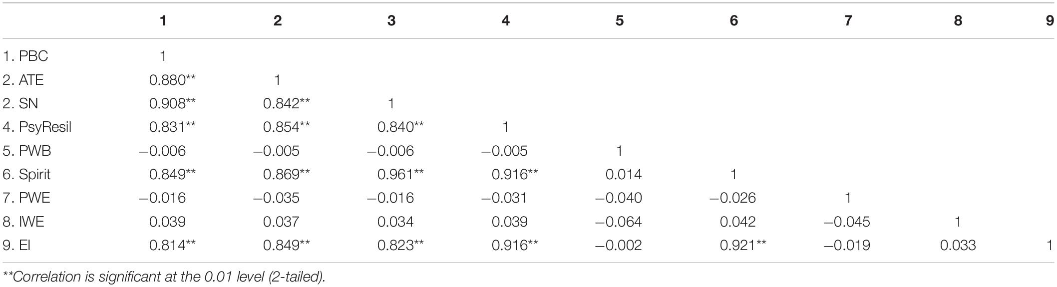 Frontiers The Roles Of Psychological Capital And Gender In University Students Entrepreneurial Intentions Psychology