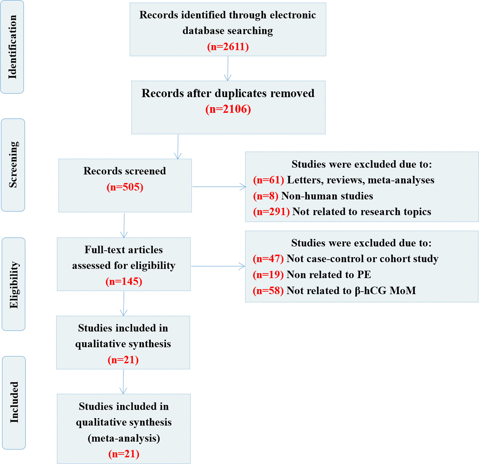 Frontiers Predictive Performance Of Serum hCG MoM Levels For 