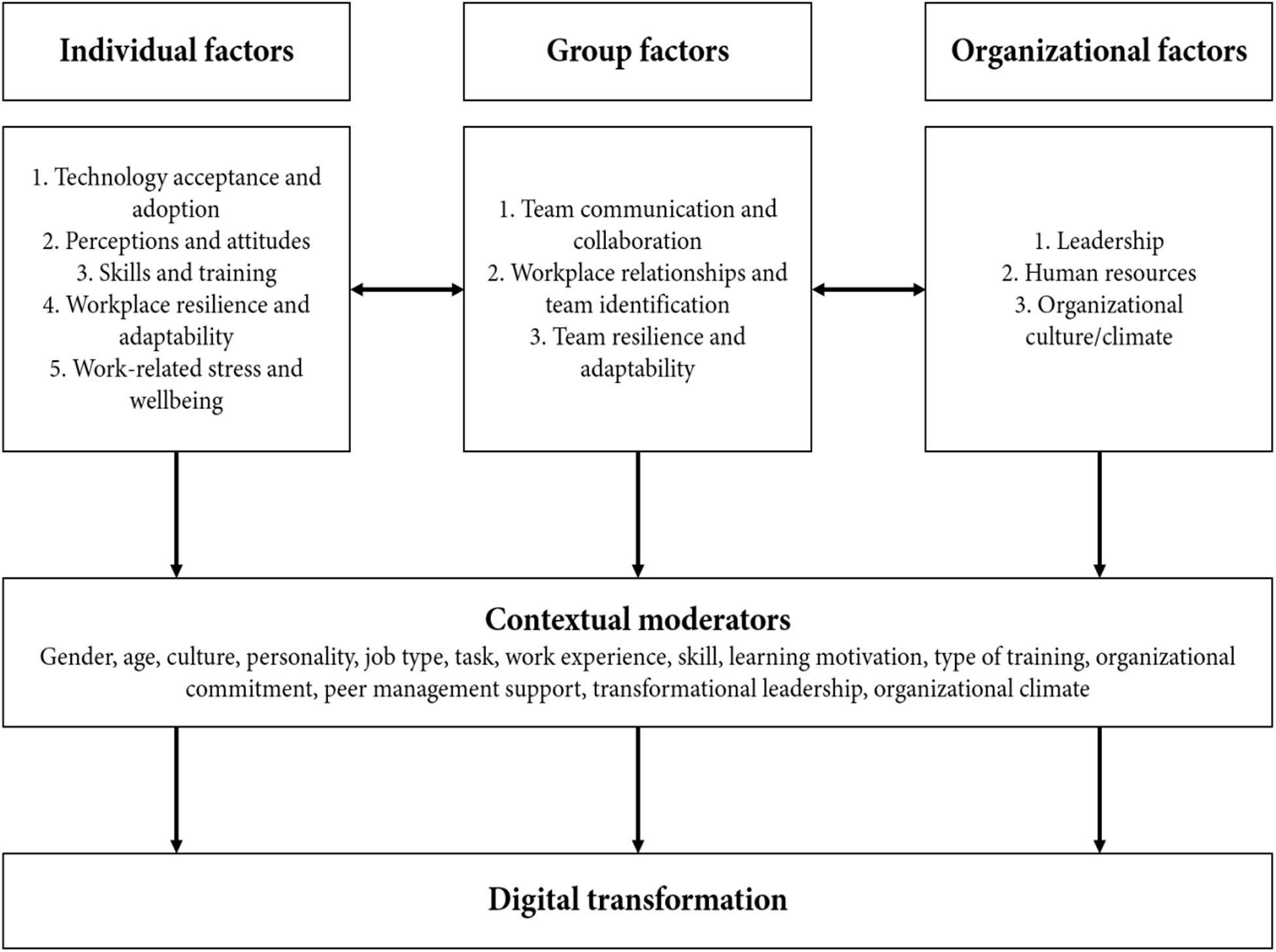 Frontiers Preparing Workplaces For Digital Transformation An Integrative Review And Framework Of Multi Level Factors Psychology
