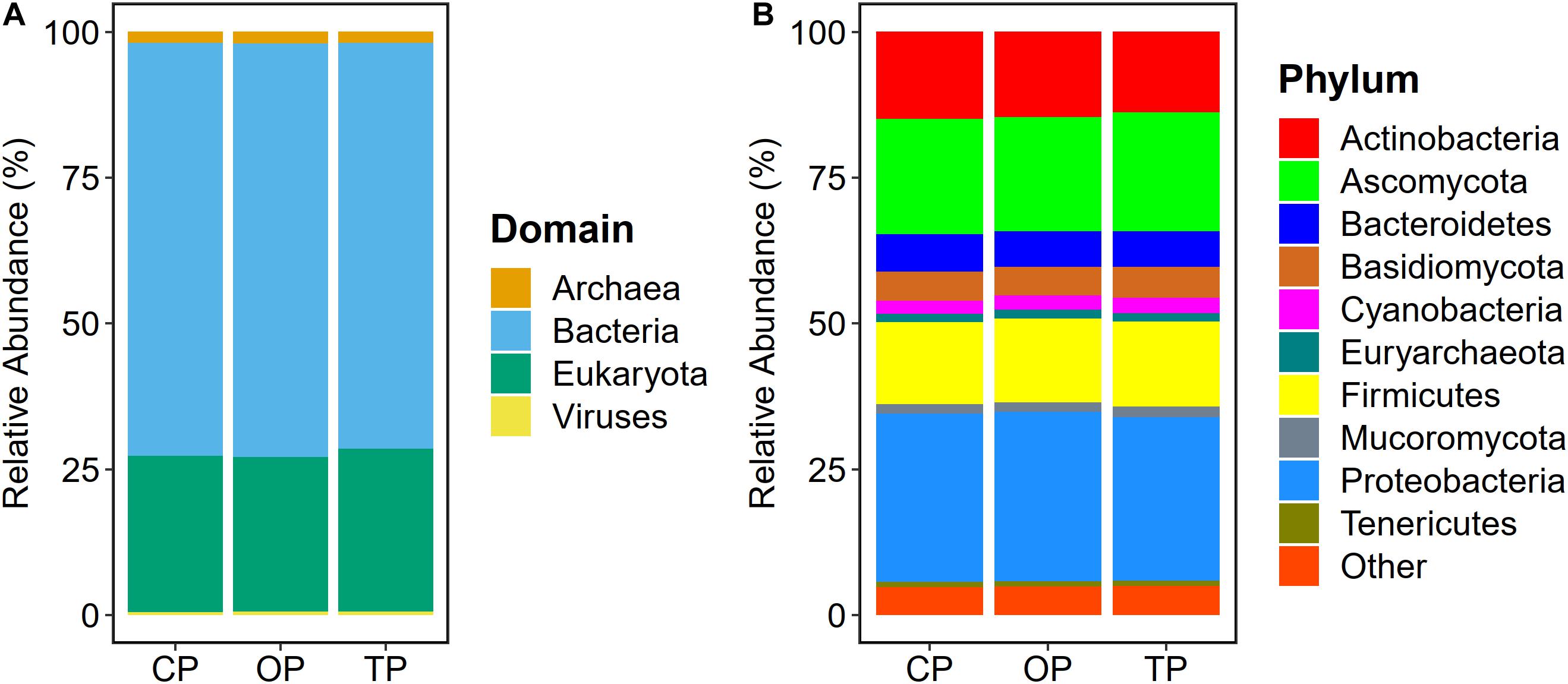 PDF) Comparative Analysis of Bacterial and Archaeal Community