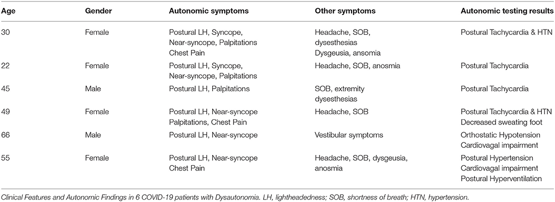 Frontiers  Long COVID-19 and Postural Orthostatic Tachycardia Syndrome- Is  Dysautonomia to Be Blamed?