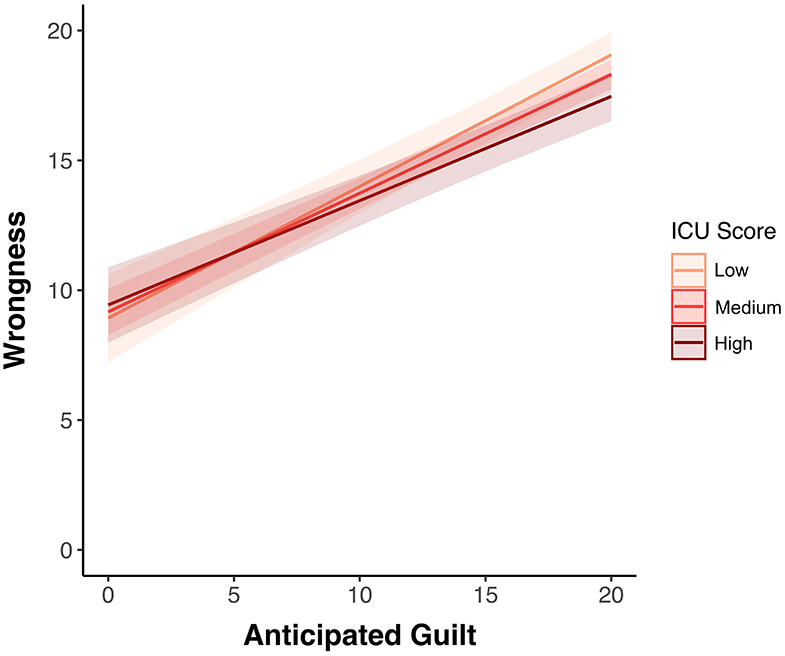 Frontiers Callous Unemotional Traits Moderate Anticipated Guilt and