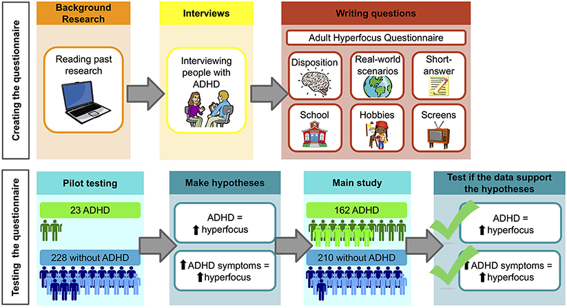 Figure 2 - our team research methods.