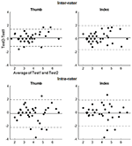 Frontiers | Validity and Reliability of the Semmes-Weinstein ...