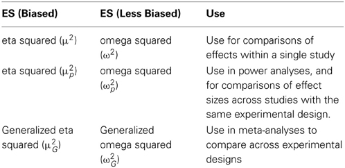 Small, medium and large effect sizes as defined by Cohen 11
