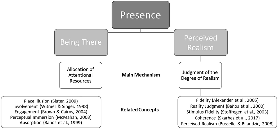 PDF] The Relationship between Presence and Performance in Virtual Simulation  Training