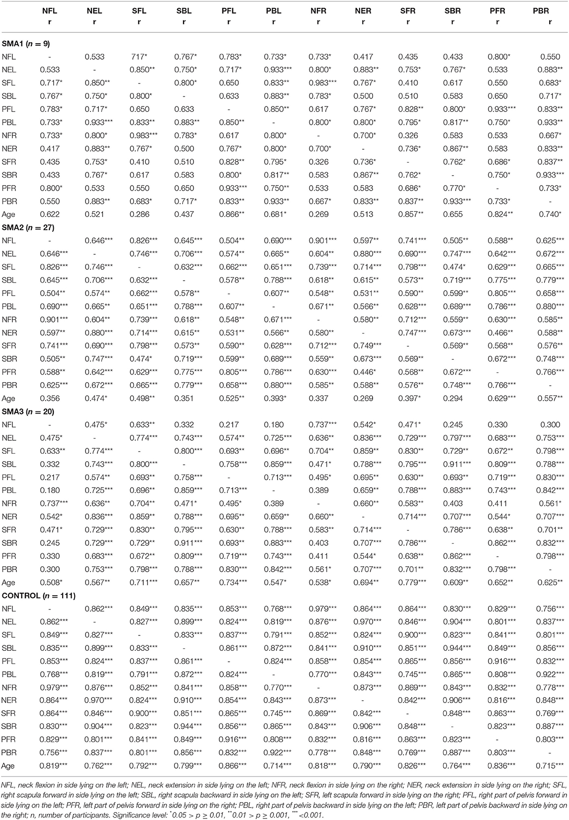 Frontiers | Neck and Trunk Muscle Strength in Children With Spinal ...