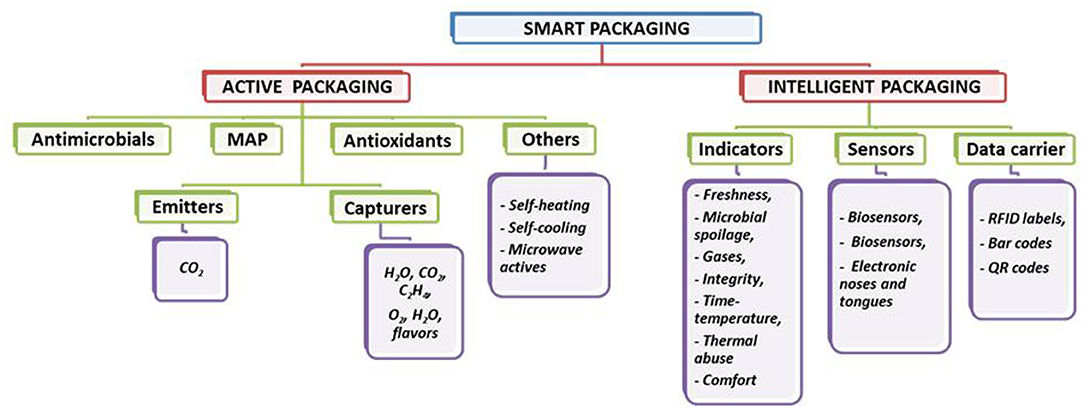 Frontiers Recent Developments In Smart Food Packaging Focused On 