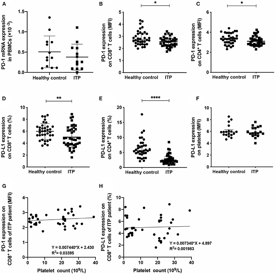 Frontiers Low Dose Decitabine Inhibits Cytotoxic T Lymphocytes Mediated Platelet Destruction Via Modulating Pd 1 Methylation In Immune Thrombocytopenia Immunology