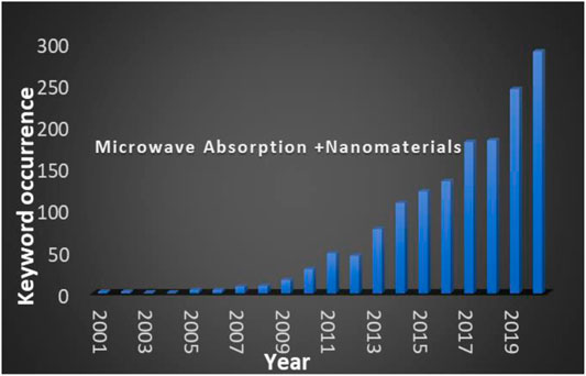 Frontiers Recent Progress Of 2d Nanomaterials For Application On Microwave Absorption A Comprehensive Study Materials