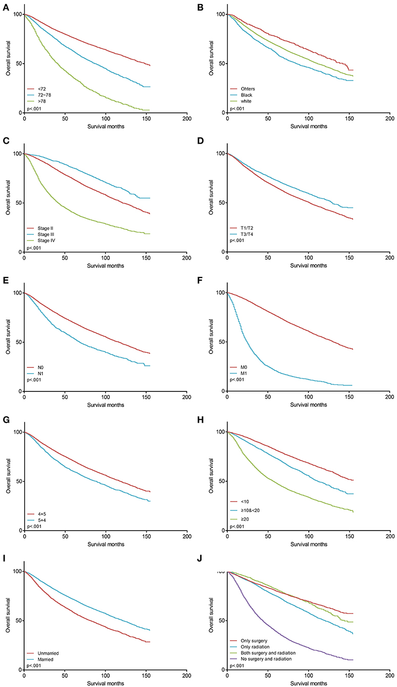 Frontiers  Prognostic Models for Patients With Gleason Score 9 Prostate  Cancer: A Population-Based Study