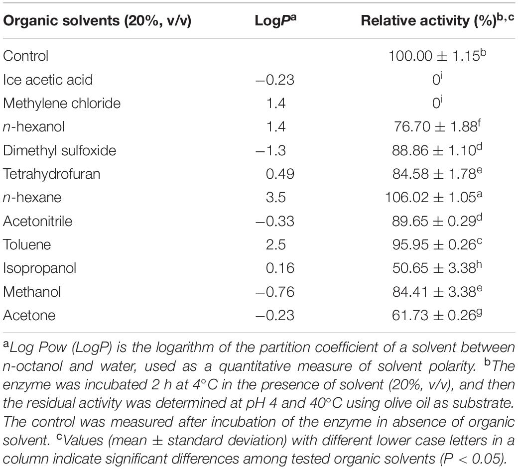 Frontiers  Gene Expression, Biochemical Characterization of a sn