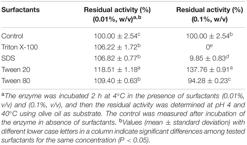 Frontiers  Gene Expression, Biochemical Characterization of a sn