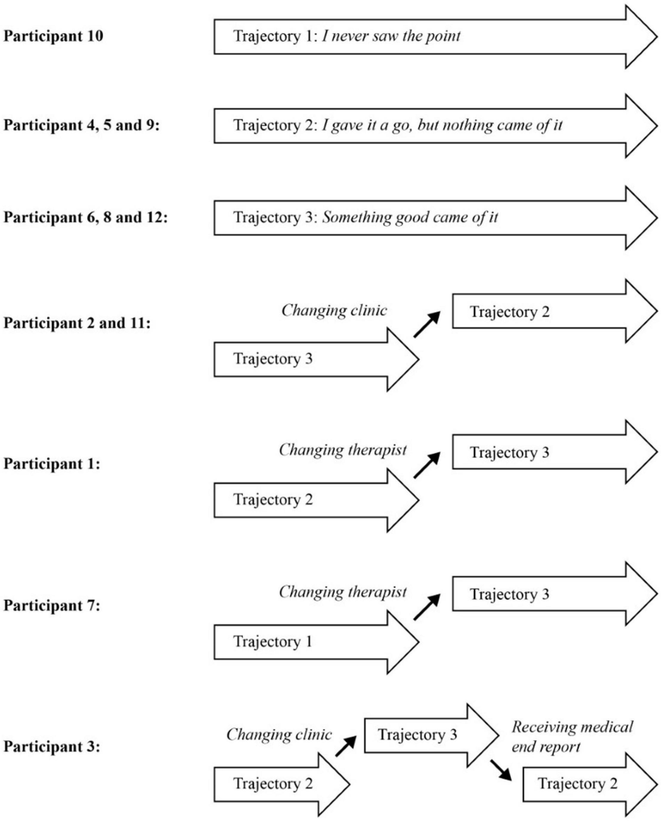 Frontiers  Barriers and Facilitators in Adolescent Psychotherapy Initiated  by Adults—Experiences That Differentiate Adolescents' Trajectories Through  Mental Health Care