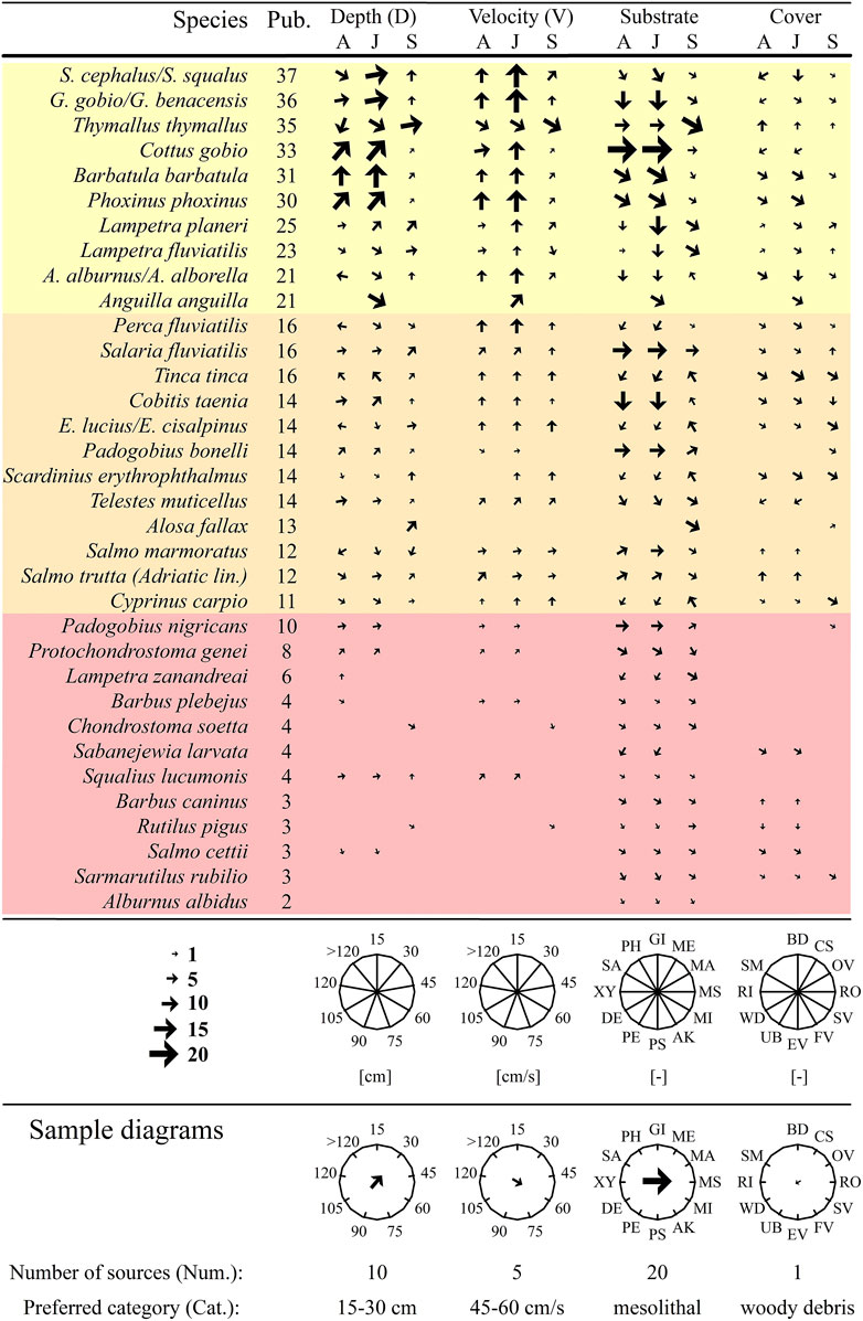 Frontiers Habitat Preferences Of Italian Freshwater Fish A Systematic Review Of Data Availability For Applications Of The Mesohabsim Model