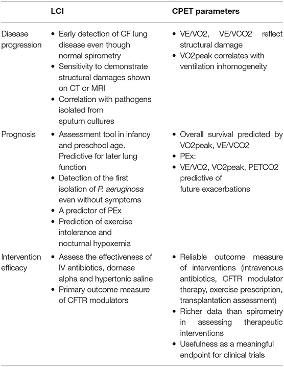 Frontiers Toward The Establishment Of New Clinical Endpoints For Cystic Fibrosis The Role Of Lung Clearance Index And Cardiopulmonary Exercise Testing Pediatrics