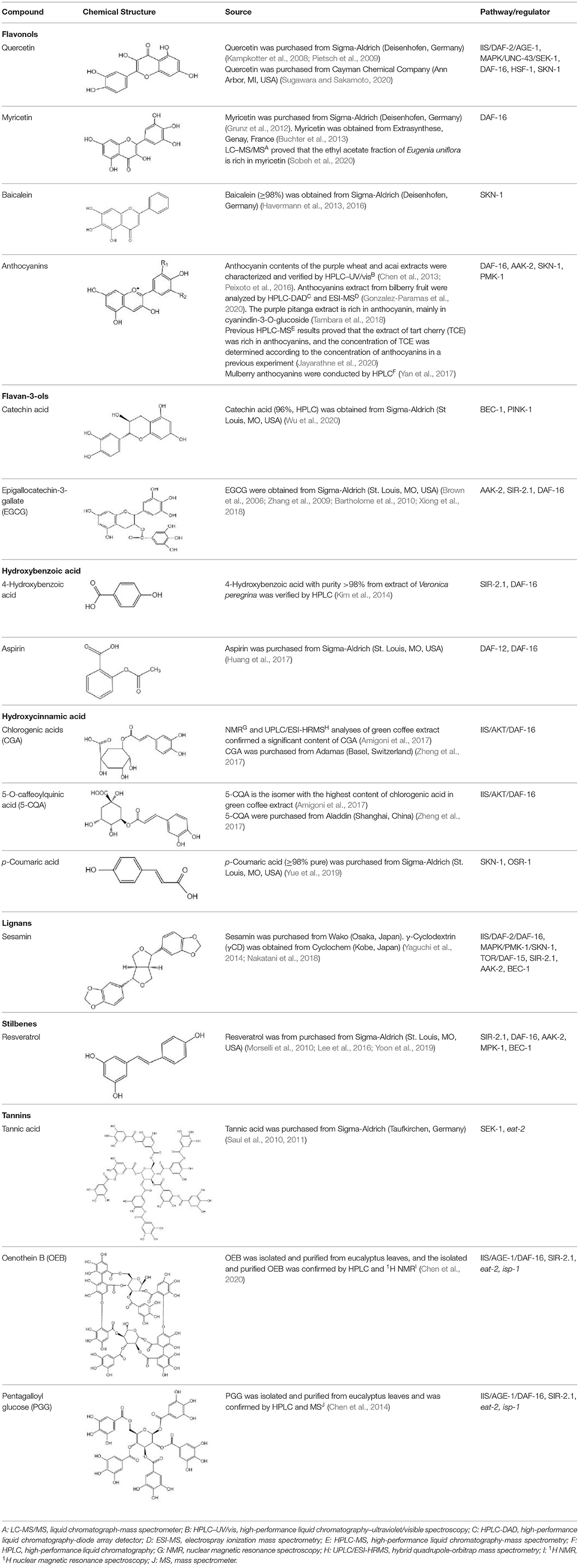 Frontiers | The Review of Anti-aging Mechanism of Polyphenols on ...