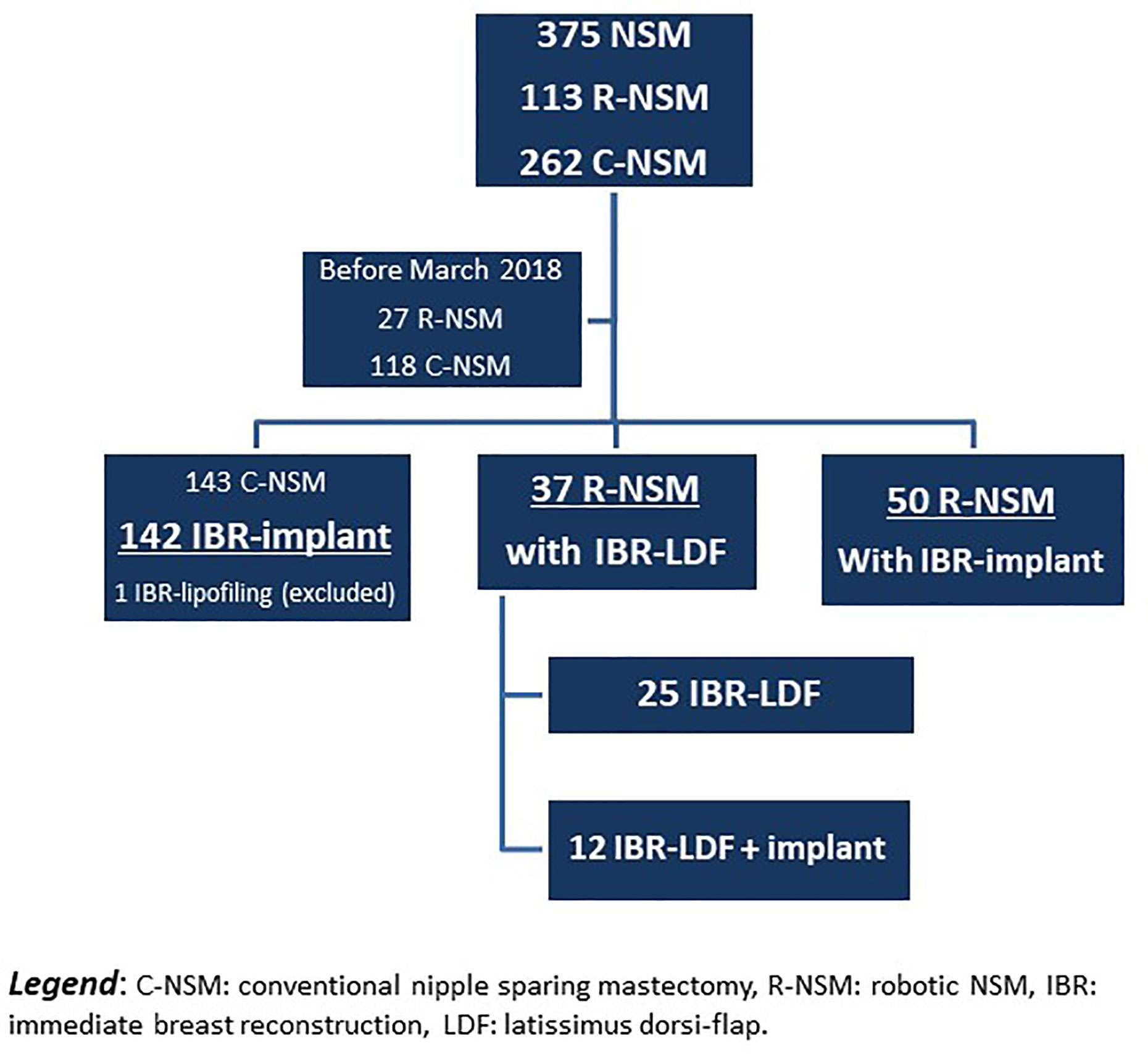Frontiers  Robotic Versus Conventional Nipple-Sparing Mastectomy With Immediate  Breast Reconstruction